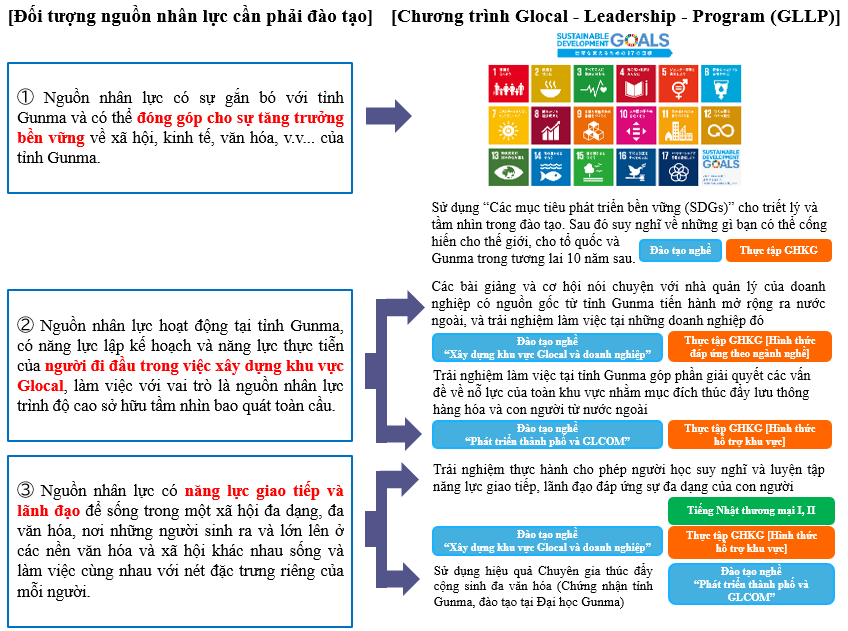 Cấu trúc của Chương trình đặc biệt “Chương trình Glocal - Leadership - Program (GLLP)”