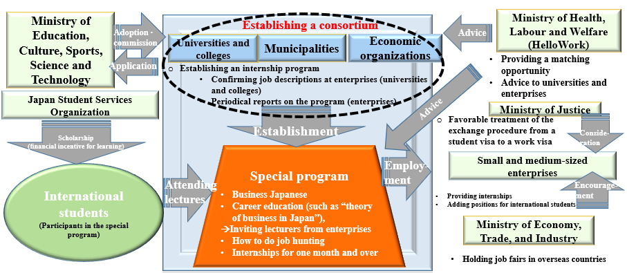 Ministry of Education, Culture, Sports, Science and Technology Employment Promotion Program for International Students