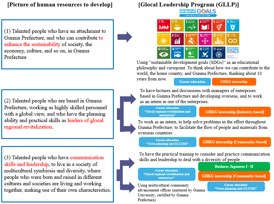 Components of the “Glocal Leadership Program (GLLP)”