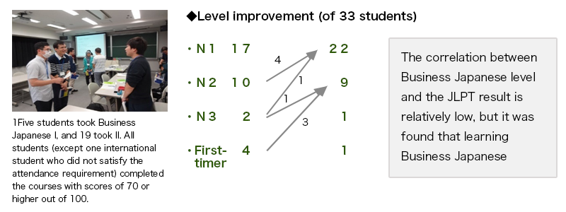 Level improvement