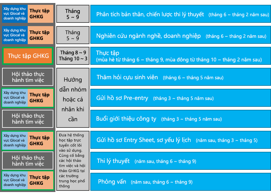 “Tiếng Nhật thương mại”, “Đào tạo nghề” và “Chương trình thực tập” có mối quan hệ mật thiết