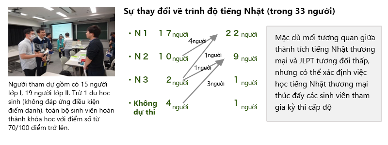 Sự thay đổi về trình độ tiếng Nhật 